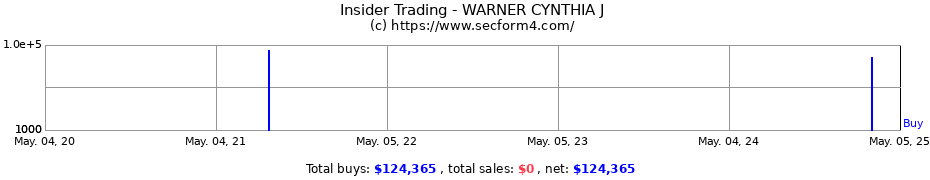 Insider Trading Transactions for WARNER CYNTHIA J