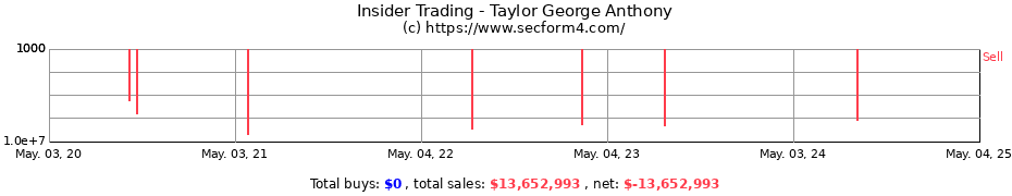 Insider Trading Transactions for Taylor George Anthony