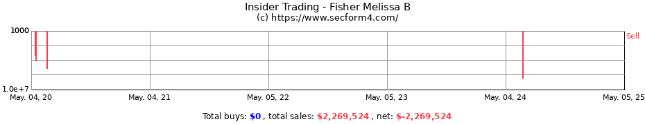 Insider Trading Transactions for Fisher Melissa B