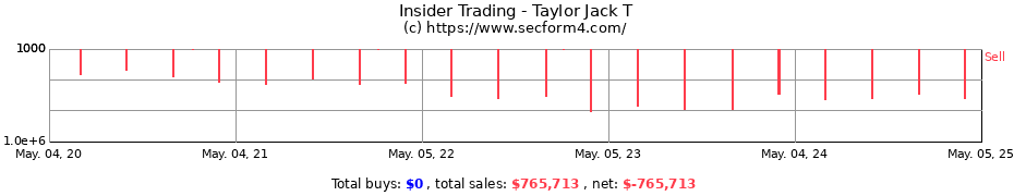 Insider Trading Transactions for Taylor Jack T