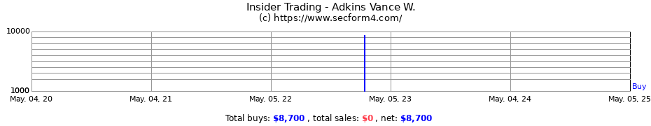 Insider Trading Transactions for Adkins Vance W.