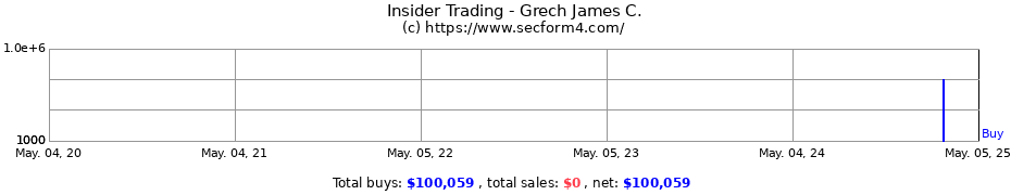 Insider Trading Transactions for Grech James C.