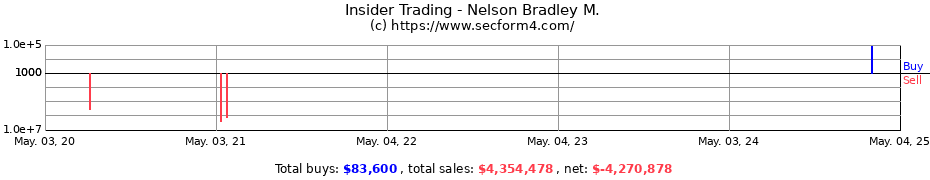Insider Trading Transactions for Nelson Bradley M.