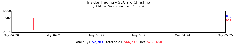 Insider Trading Transactions for St.Clare Christine
