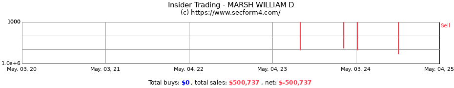 Insider Trading Transactions for MARSH WILLIAM D