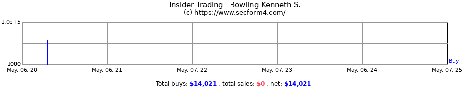 Insider Trading Transactions for Bowling Kenneth S.