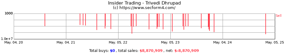 Insider Trading Transactions for Trivedi Dhrupad