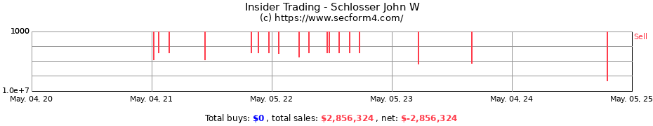 Insider Trading Transactions for Schlosser John W