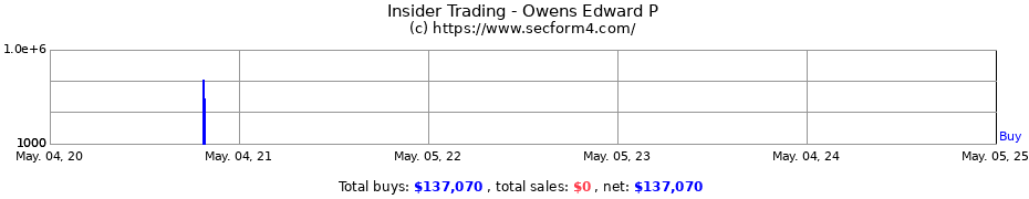 Insider Trading Transactions for Owens Edward P