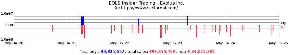 Insider Trading Transactions for Evolus Inc.