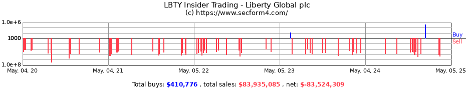 Insider Trading Transactions for Liberty Global Ltd.