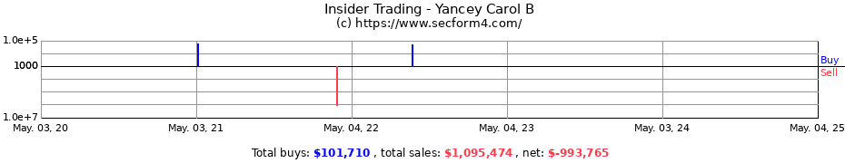 Insider Trading Transactions for Yancey Carol B