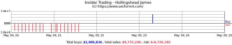 Insider Trading Transactions for Hollingshead James