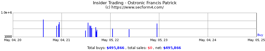 Insider Trading Transactions for Ostronic Francis Patrick