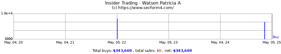 Insider Trading Transactions for Watson Patricia A