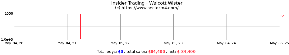 Insider Trading Transactions for Walcott Wister