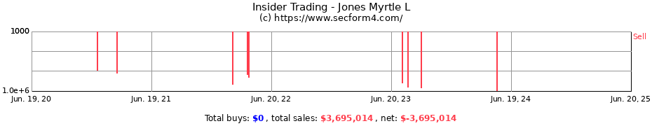 Insider Trading Transactions for Jones Myrtle L