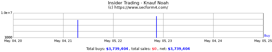 Insider Trading Transactions for Knauf Noah