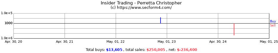 Insider Trading Transactions for Perretta Christopher