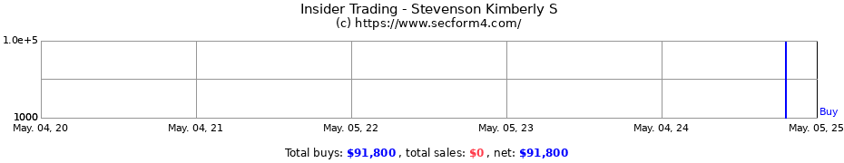 Insider Trading Transactions for Stevenson Kimberly S