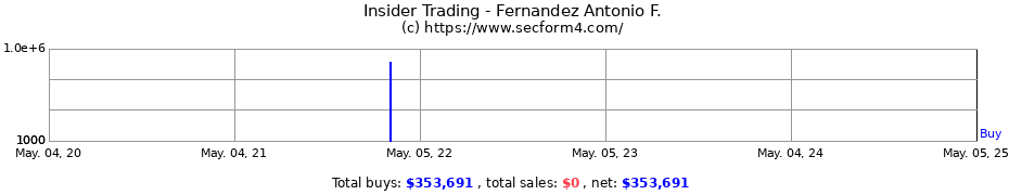 Insider Trading Transactions for Fernandez Antonio F.
