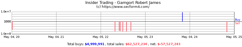 Insider Trading Transactions for Gamgort Robert James