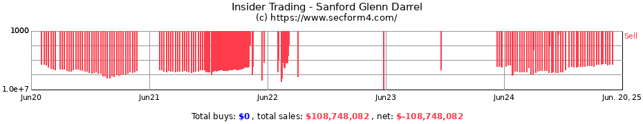 Insider Trading Transactions for Sanford Glenn Darrel