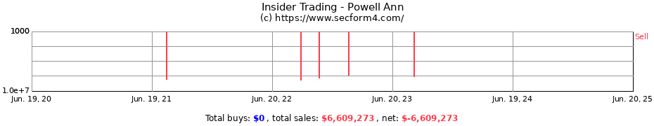 Insider Trading Transactions for Powell Ann