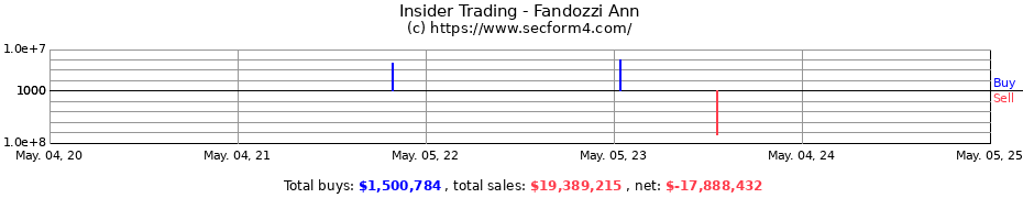 Insider Trading Transactions for Fandozzi Ann