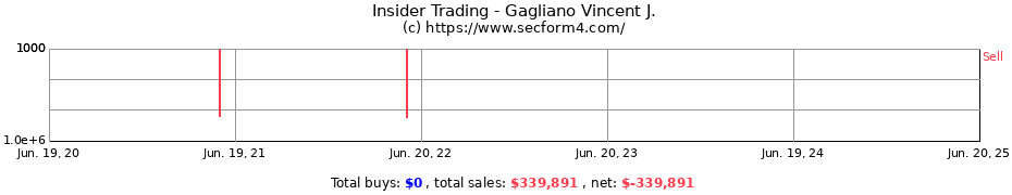 Insider Trading Transactions for Gagliano Vincent J.