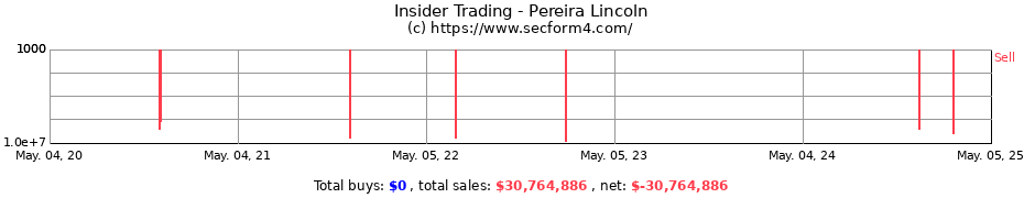 Insider Trading Transactions for Pereira Lincoln