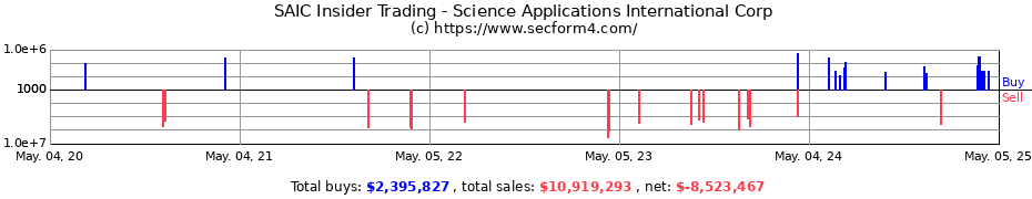 Insider Trading Transactions for Science Applications International Corp