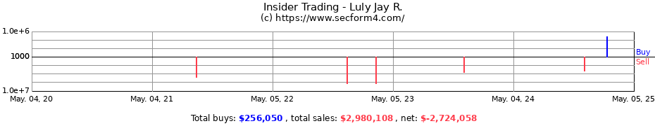 Insider Trading Transactions for Jay R. Luly, Ph.D.