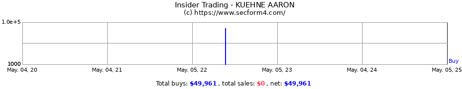 Insider Trading Transactions for KUEHNE AARON
