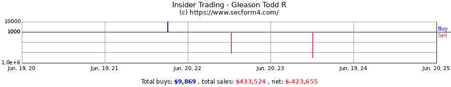 Insider Trading Transactions for Gleason Todd R