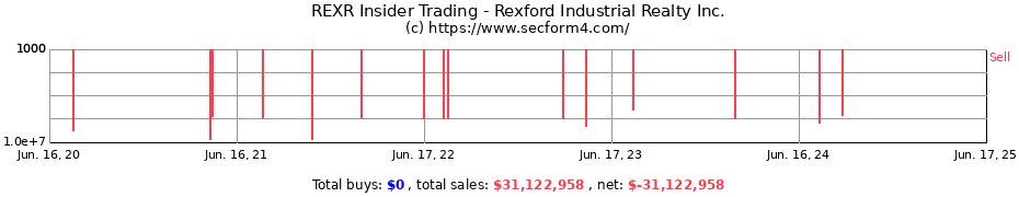 Insider Trading Transactions for Rexford Industrial Realty Inc.