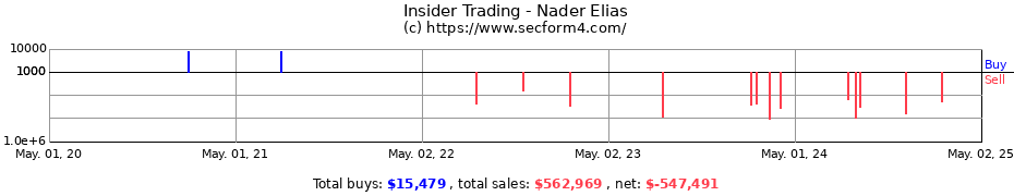 Insider Trading Transactions for Nader Elias