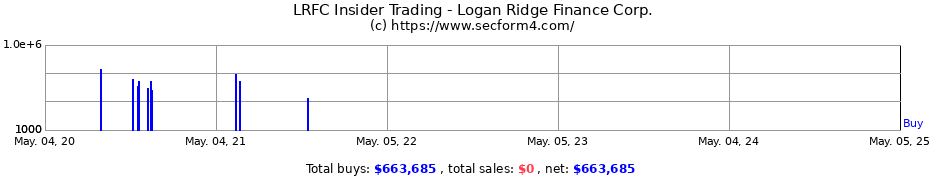 Insider Trading Transactions for Logan Ridge Finance Corp.