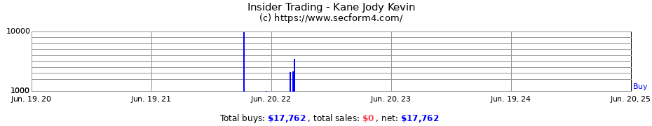 Insider Trading Transactions for Kane Jody Kevin