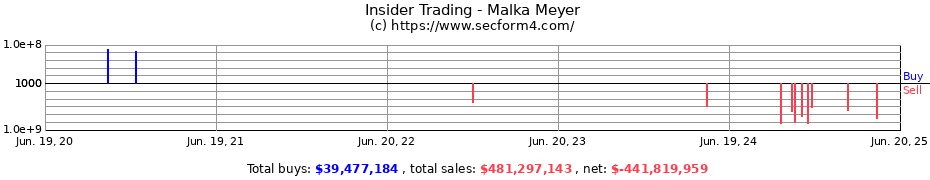 Insider Trading Transactions for Malka Meyer