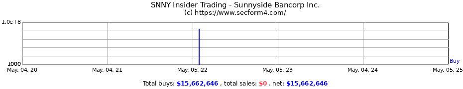 Insider Trading Transactions for Sunnyside Bancorp Inc.