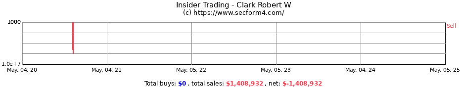 Insider Trading Transactions for Clark Robert W
