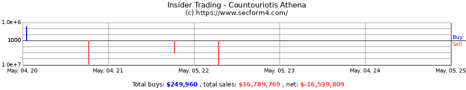 Insider Trading Transactions for Countouriotis Athena