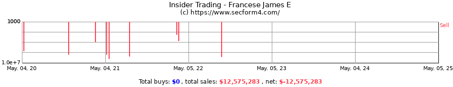 Insider Trading Transactions for Francese James E