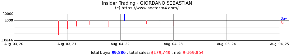 Insider Trading Transactions for GIORDANO SEBASTIAN