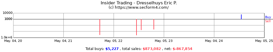 Insider Trading Transactions for Dresselhuys Eric P.