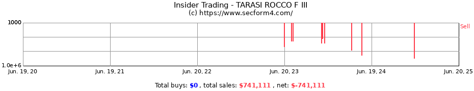 Insider Trading Transactions for TARASI ROCCO F III