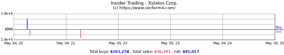 Insider Trading Transactions for Xstelos Corp.