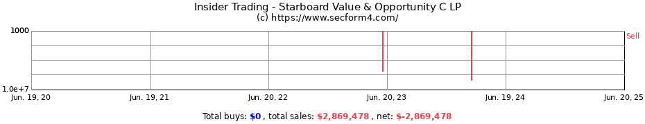 Insider Trading Transactions for Starboard Value & Opportunity C LP
