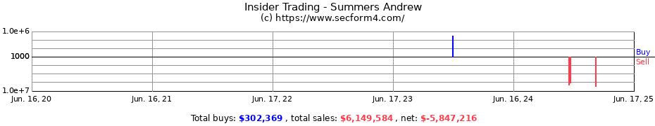 Insider Trading Transactions for Summers Andrew